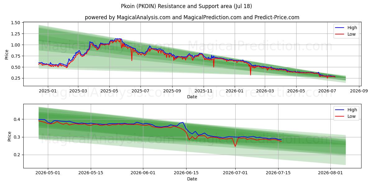  プコイン (PKOIN) Support and Resistance area (17 Jul) 