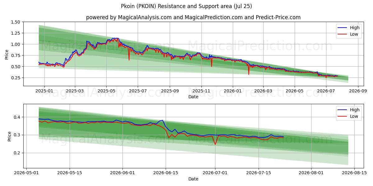  Pkoin (PKOIN) Support and Resistance area (24 Jul) 