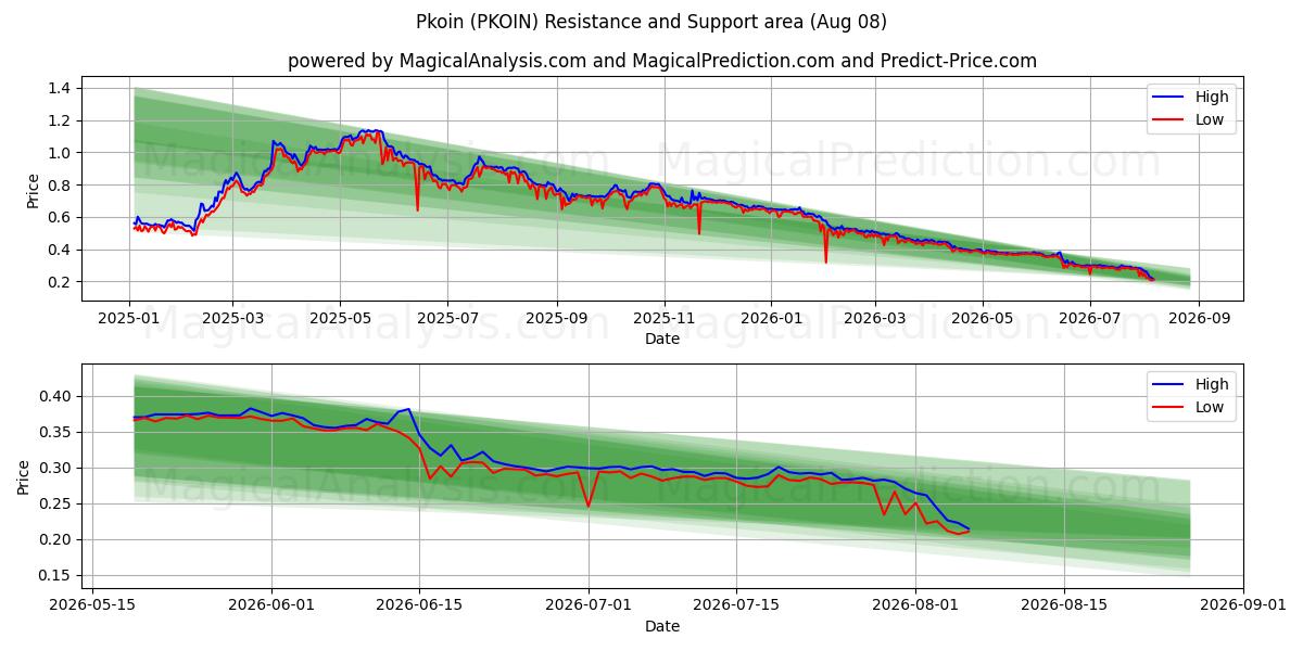  पकोइन (PKOIN) Support and Resistance area (07 Aug) 