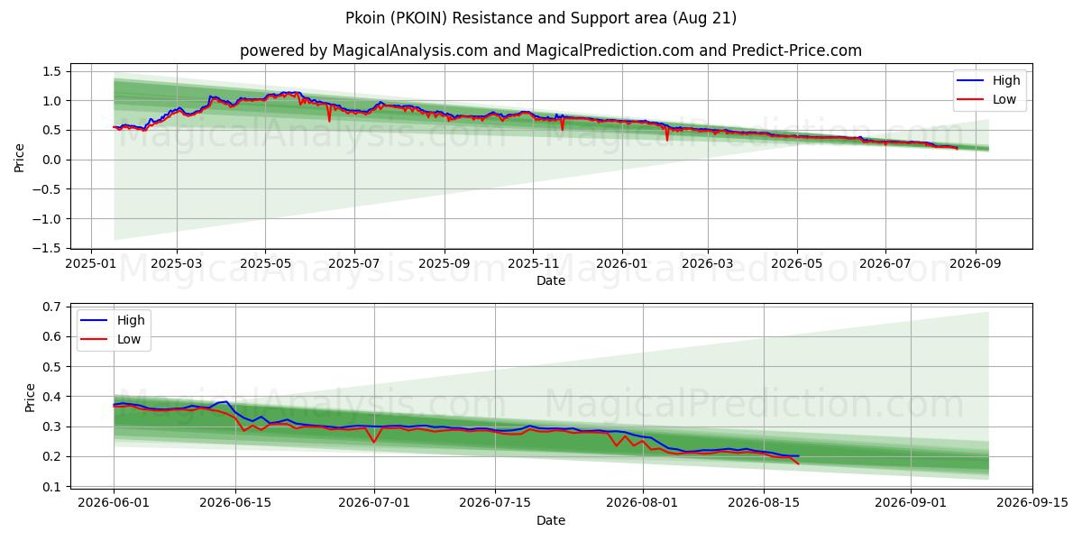  Pkoin (PKOIN) Support and Resistance area (20 Aug) 