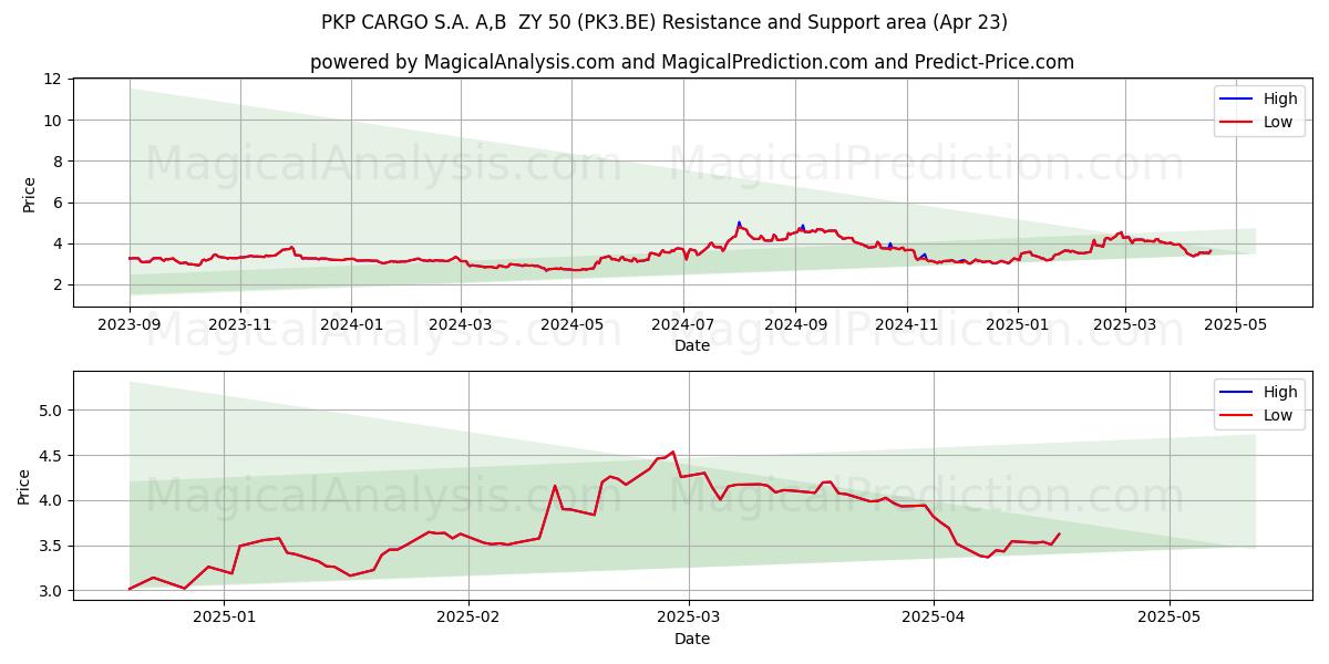  PKP CARGO S.A. A,B  ZY 50 (PK3.BE) Support and Resistance area (23 Apr) 