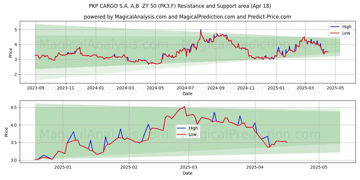  PKP CARGO S.A. A,B  ZY 50 (PK3.F) Support and Resistance area (18 Apr) 