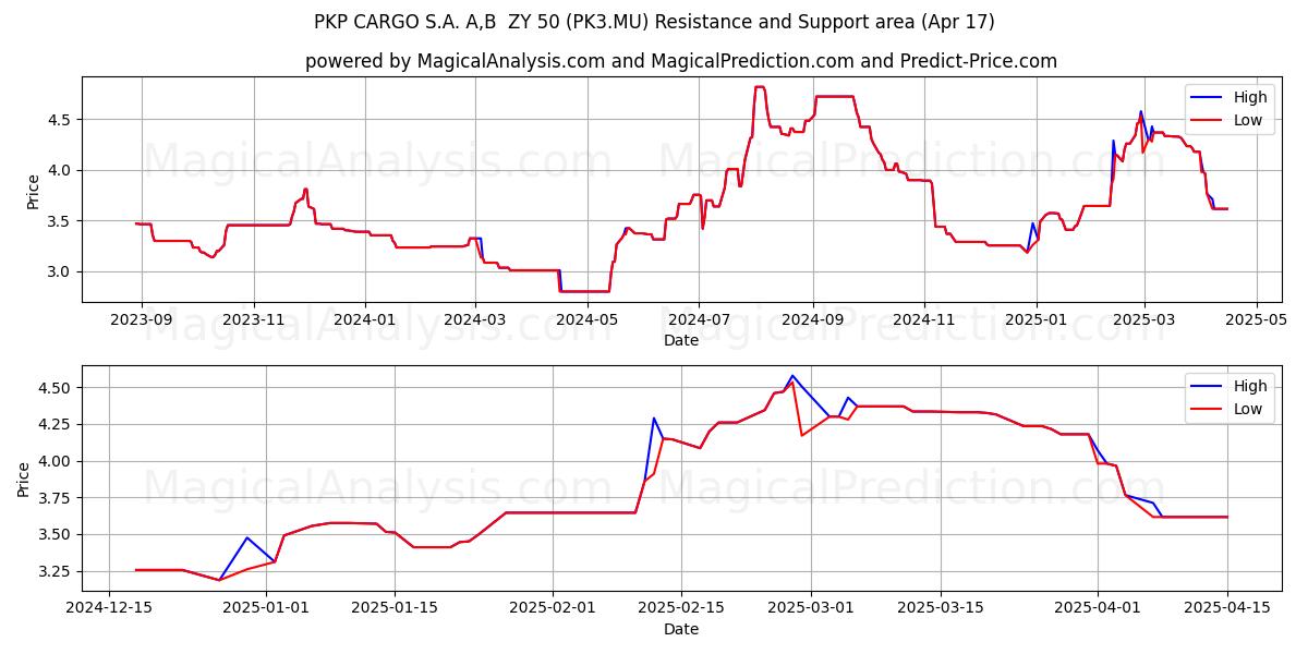  PKP CARGO S.A. A,B  ZY 50 (PK3.MU) Support and Resistance area (17 Apr) 