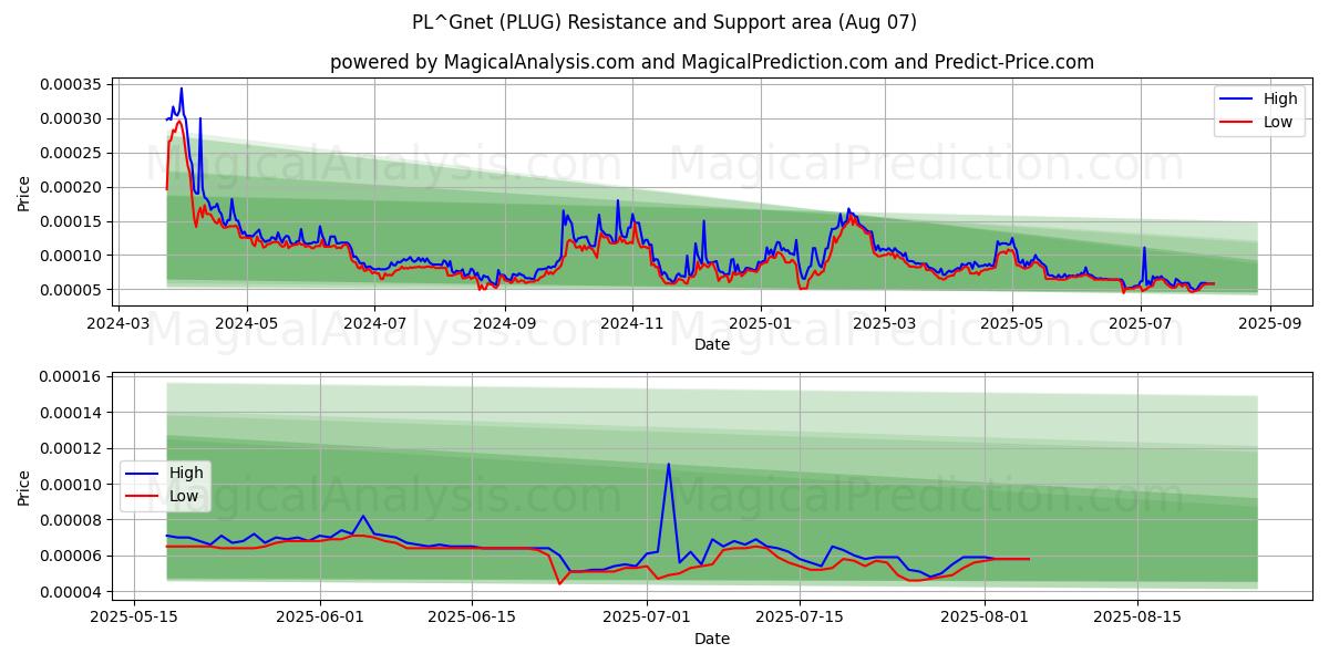  PL^Gnet (PLUG) Support and Resistance area (06 Aug) 