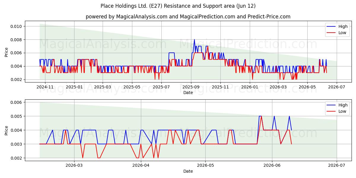  Place Holdings Ltd. (E27) Support and Resistance area (10 Jun) 