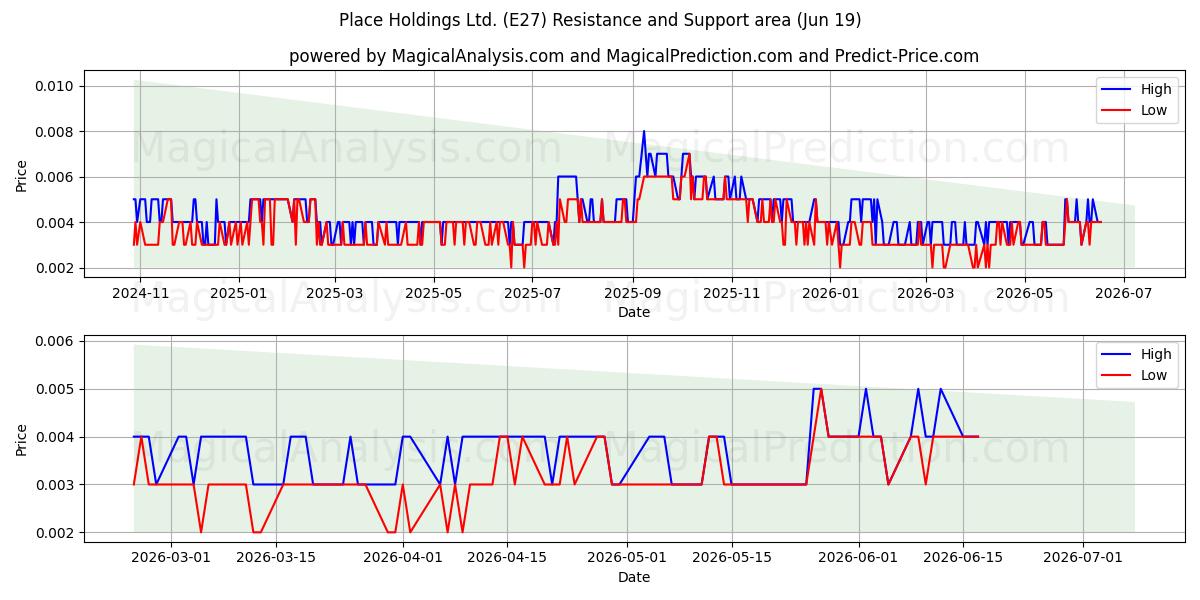  Place Holdings Ltd. (E27) Support and Resistance area (18 Jun) 
