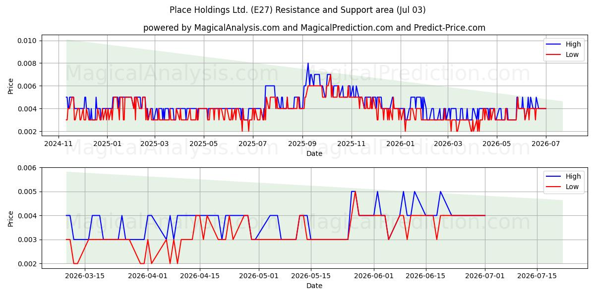  Place Holdings Ltd. (E27) Support and Resistance area (02 Jul) 