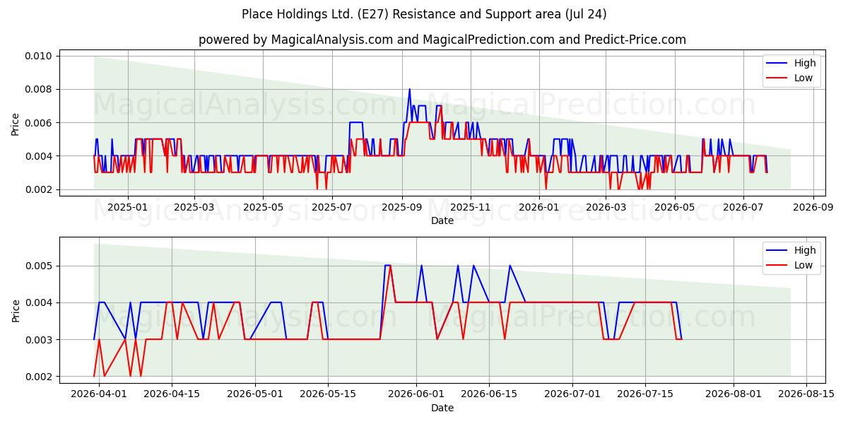  Place Holdings Ltd. (E27) Support and Resistance area (23 Jul) 