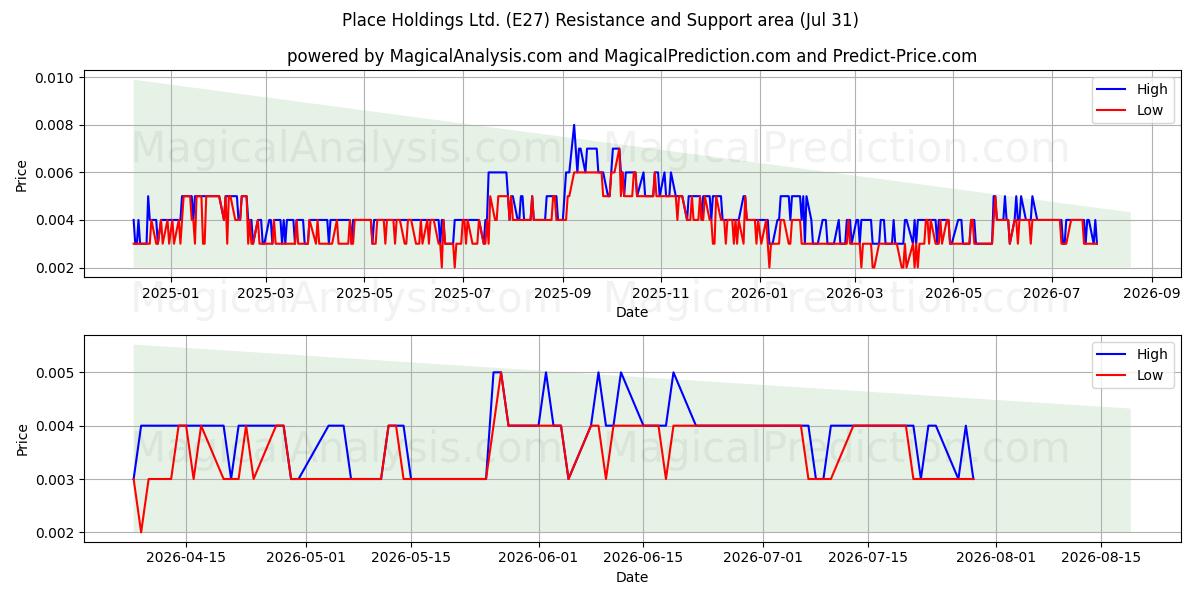  Place Holdings Ltd. (E27) Support and Resistance area (30 Jul) 