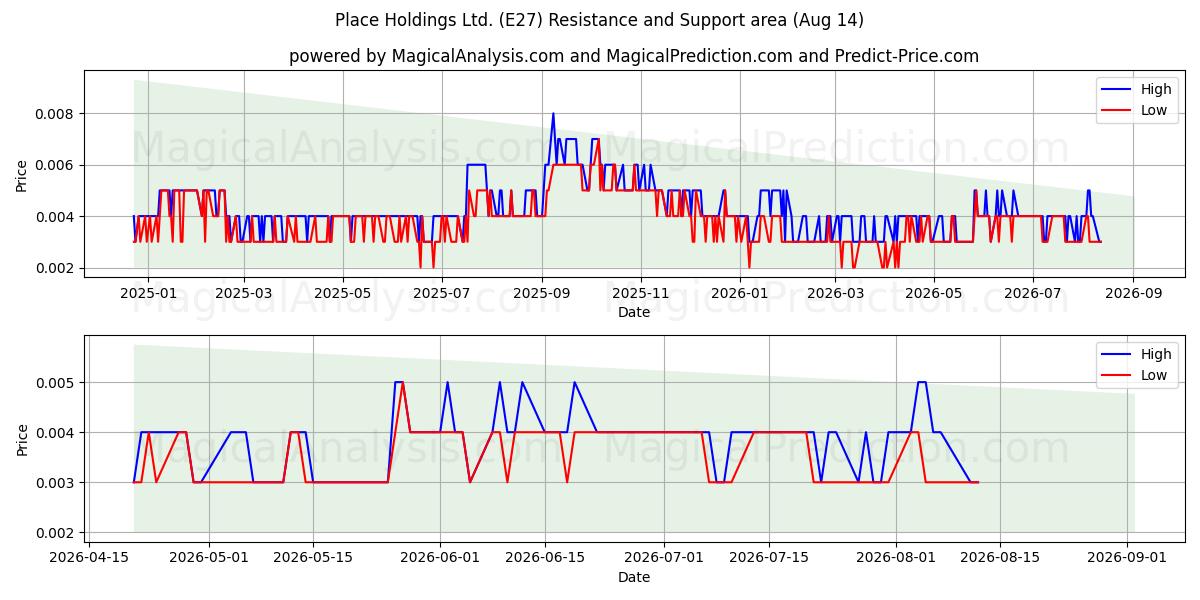  Place Holdings Ltd. (E27) Support and Resistance area (13 Aug) 
