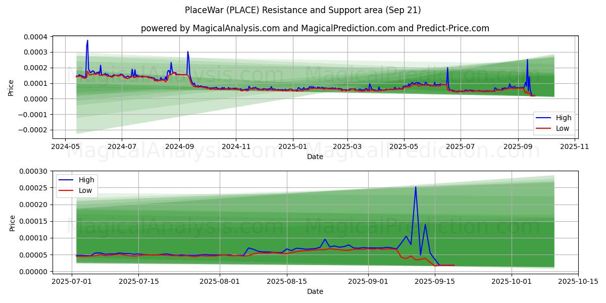  جنگ مکان (PLACE) Support and Resistance area (20 Sep) 