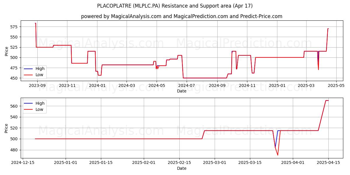  PLACOPLATRE (MLPLC.PA) Support and Resistance area (17 Apr) 