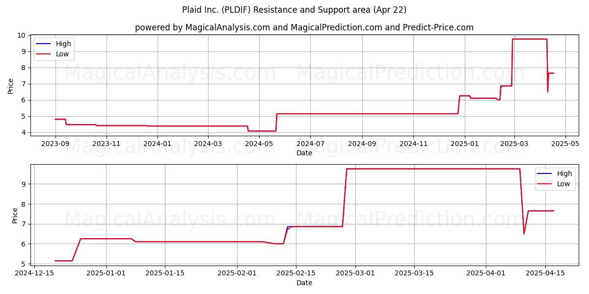  Plaid Inc. (PLDIF) Support and Resistance area (22 Apr) 