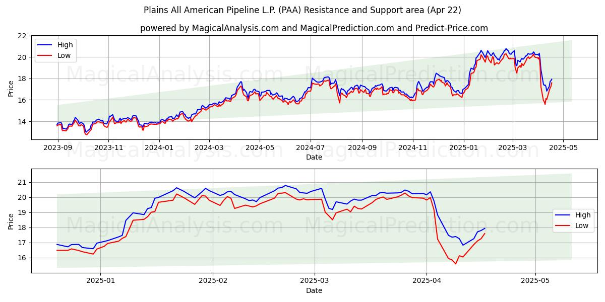  Plains All American Pipeline L.P. (PAA) Support and Resistance area (22 Apr) 