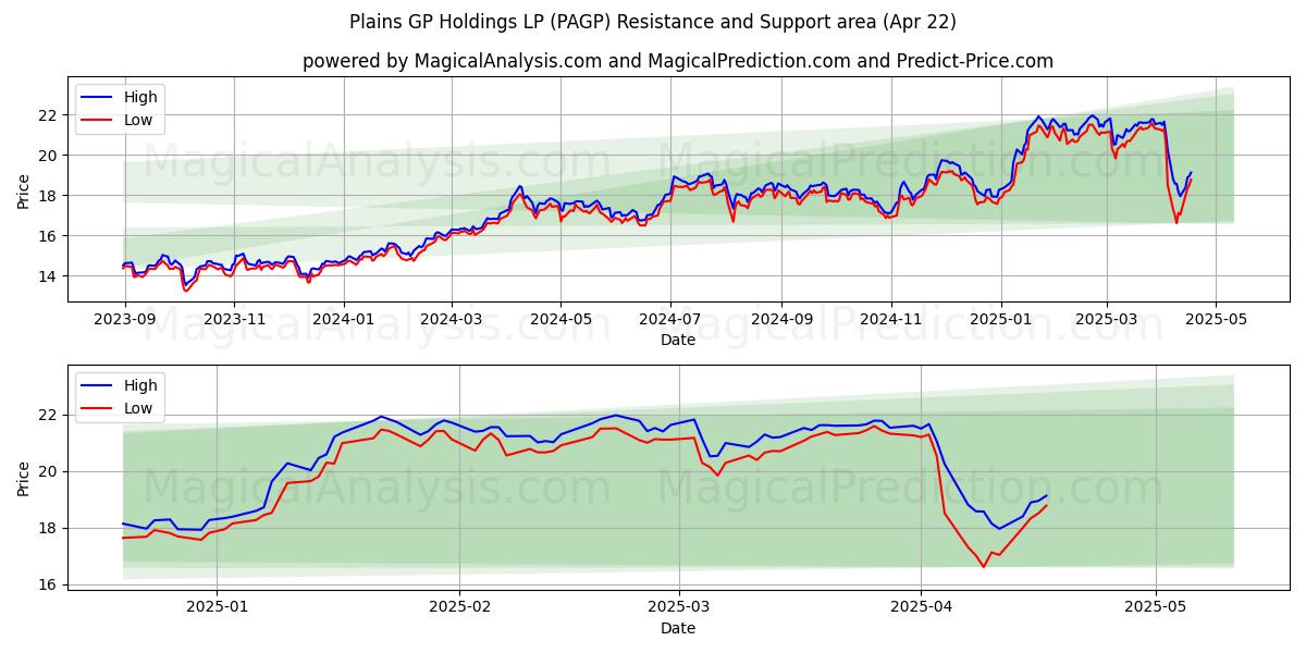  Plains GP Holdings LP (PAGP) Support and Resistance area (22 Apr) 