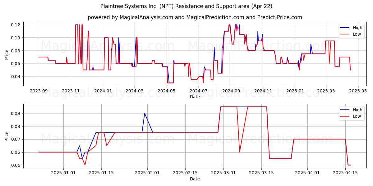  Plaintree Systems Inc. (NPT) Support and Resistance area (22 Apr) 