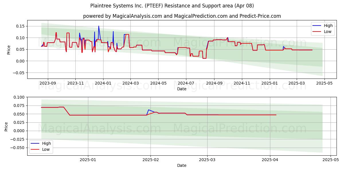  Plaintree Systems Inc. (PTEEF) Support and Resistance area (08 Apr) 