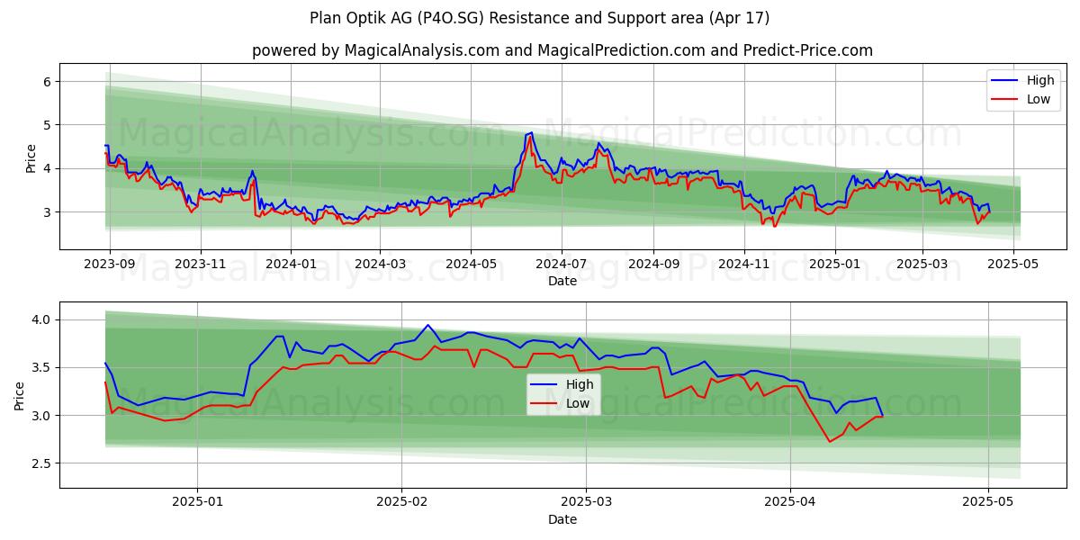  Plan Optik AG (P4O.SG) Support and Resistance area (17 Apr) 