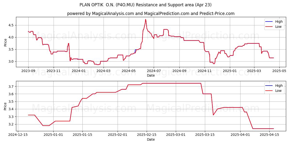  PLAN OPTIK  O.N. (P4O.MU) Support and Resistance area (23 Apr) 