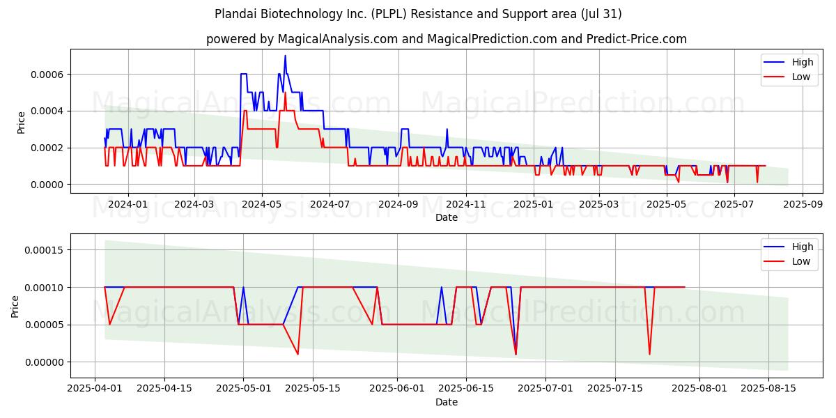  Plandai Biotechnology Inc. (PLPL) Support and Resistance area (30 Jul) 