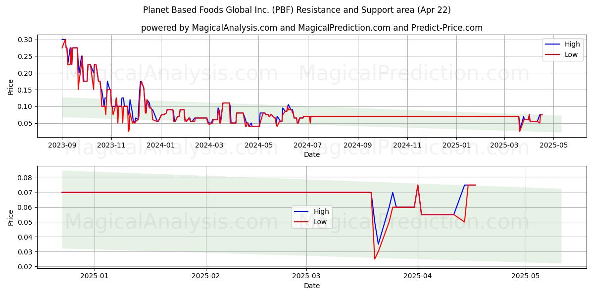  Planet Based Foods Global Inc. (PBF) Support and Resistance area (22 Apr) 