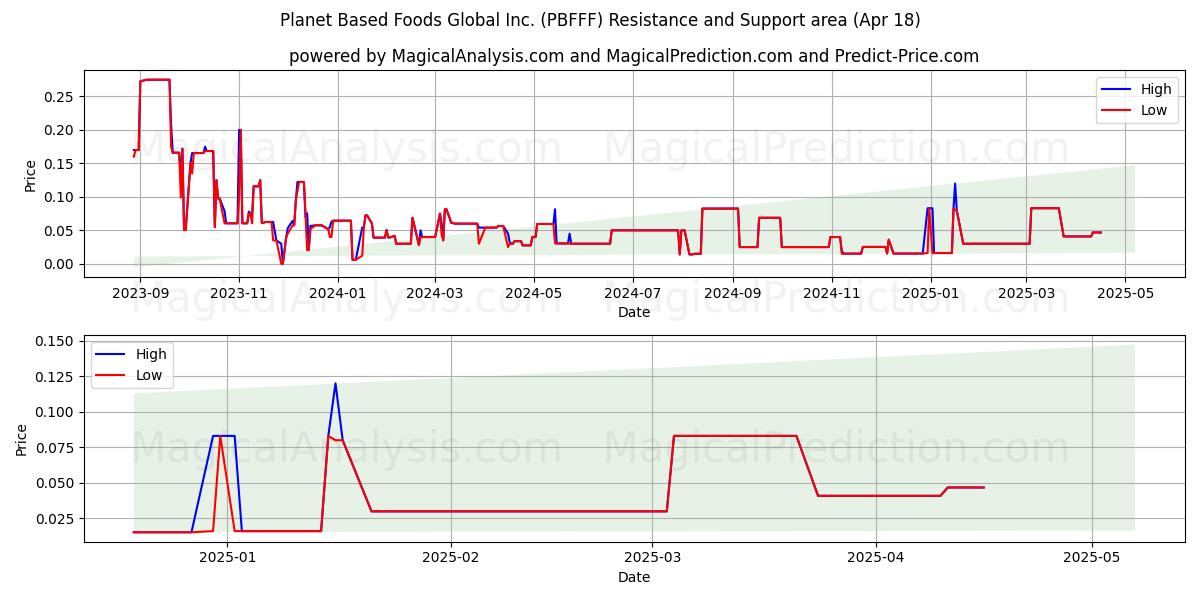  Planet Based Foods Global Inc. (PBFFF) Support and Resistance area (18 Apr) 