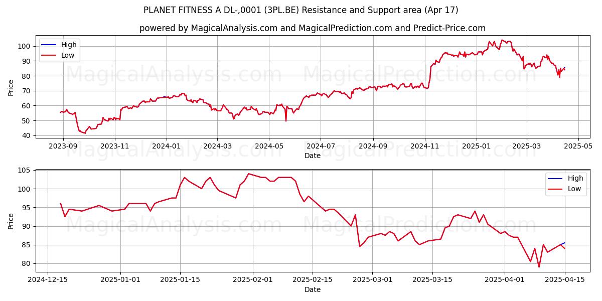  PLANET FITNESS A DL-,0001 (3PL.BE) Support and Resistance area (17 Apr) 