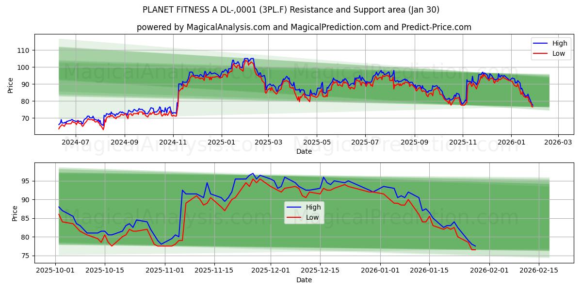 PLANET FITNESS A DL-,0001 (3PL.F) Support and Resistance area (29 Jan) 
