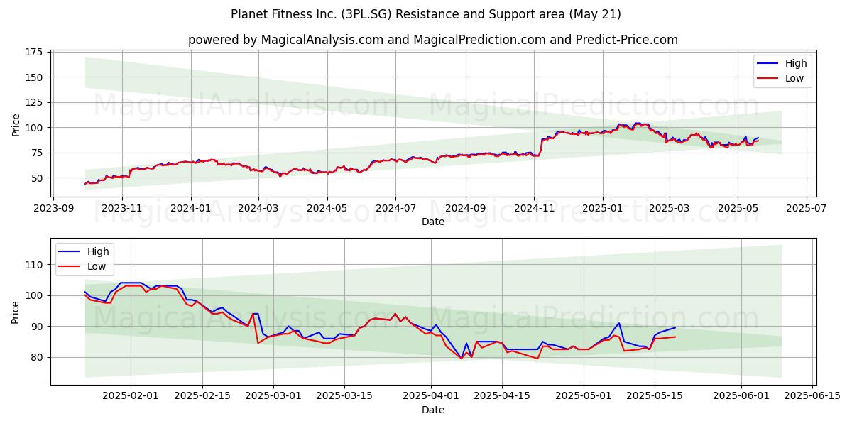 Planet Fitness Inc. (3PL.SG) Support and Resistance area (21 May) Planet Fitness Inc. (3PL.SG) Support and Resistance area (21 May)
