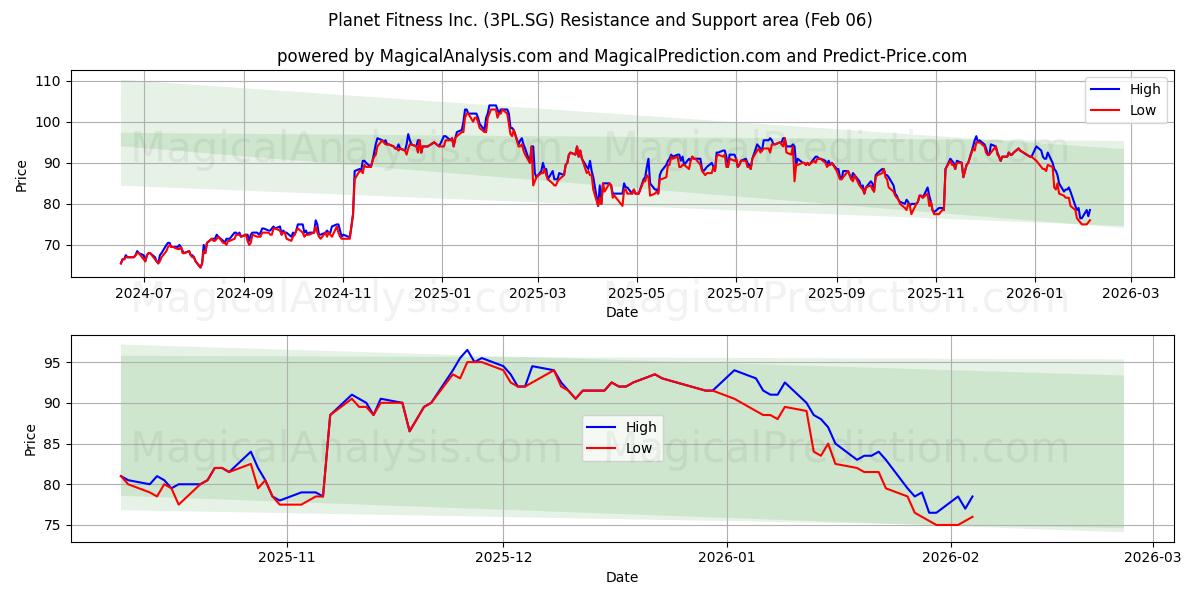  Planet Fitness Inc. (3PL.SG) Support and Resistance area (05 Feb) 
