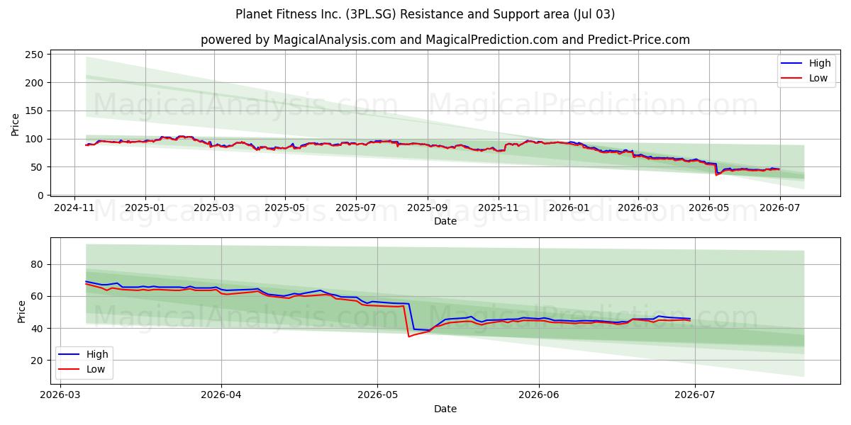  Planet Fitness Inc. (3PL.SG) Support and Resistance area (02 Jul) 