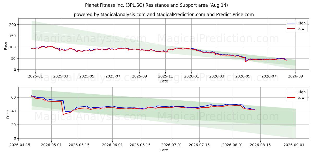  Planet Fitness Inc. (3PL.SG) Support and Resistance area (13 Aug) 