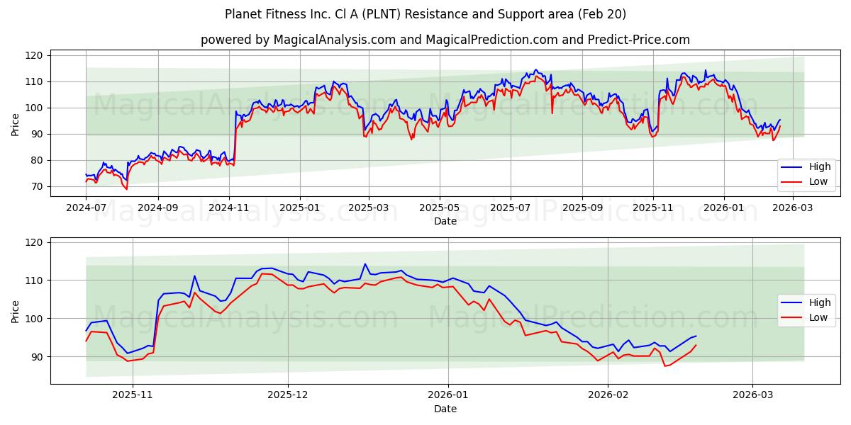  Planet Fitness Inc. Cl A (PLNT) Support and Resistance area (19 Feb) 