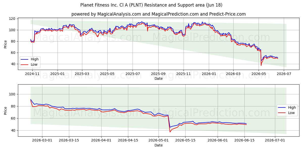  Planet Fitness Inc. Cl A (PLNT) Support and Resistance area (17 Jun) 