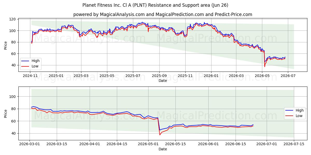  Planet Fitness Inc. Cl A (PLNT) Support and Resistance area (25 Jun) 