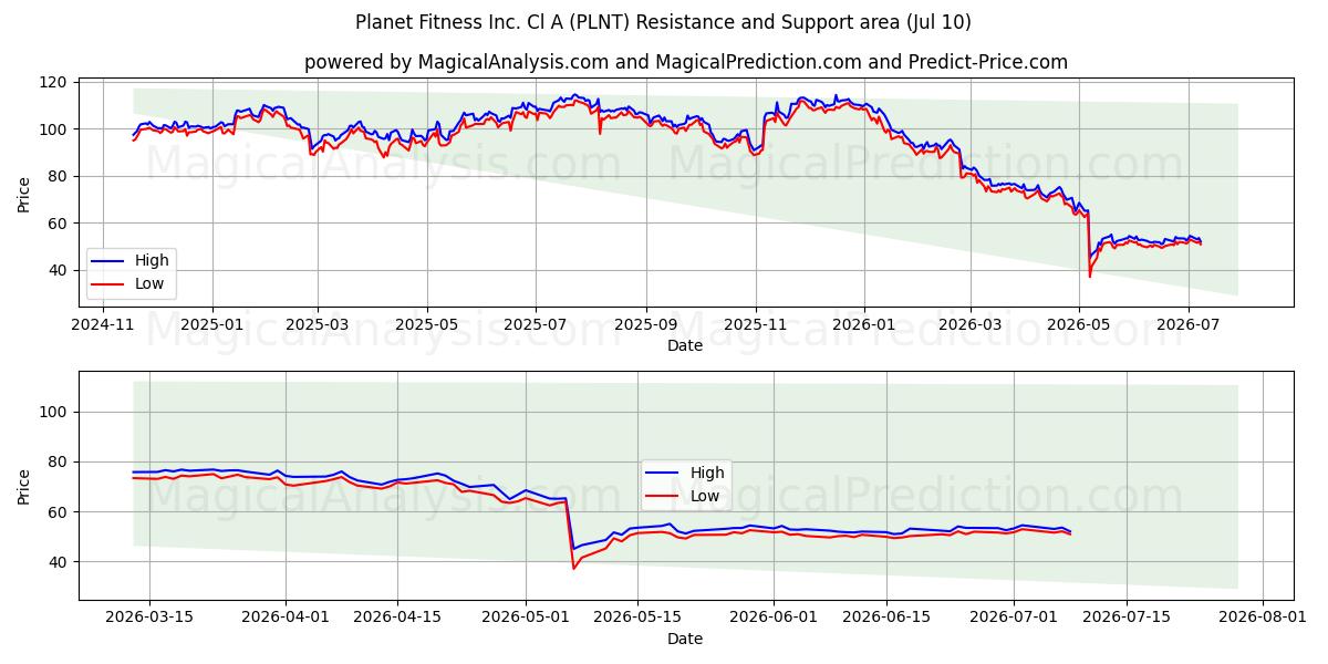  Planet Fitness Inc. Cl A (PLNT) Support and Resistance area (09 Jul) 