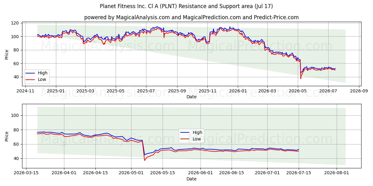  Planet Fitness Inc. Cl A (PLNT) Support and Resistance area (16 Jul) 