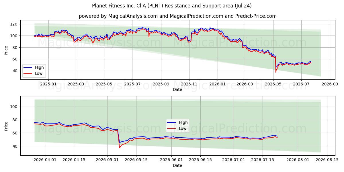  Planet Fitness Inc. Cl A (PLNT) Support and Resistance area (23 Jul) 