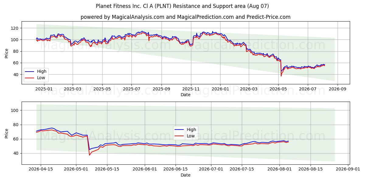  Planet Fitness Inc. Cl A (PLNT) Support and Resistance area (06 Aug) 