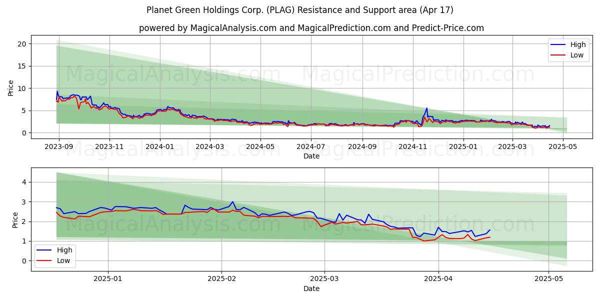  Planet Green Holdings Corp. (PLAG) Support and Resistance area (17 Apr) 