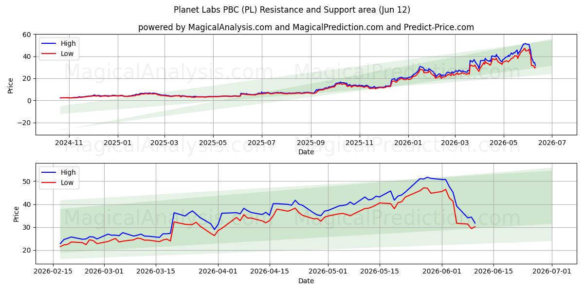  Planet Labs PBC (PL) Support and Resistance area (11 Jun) 