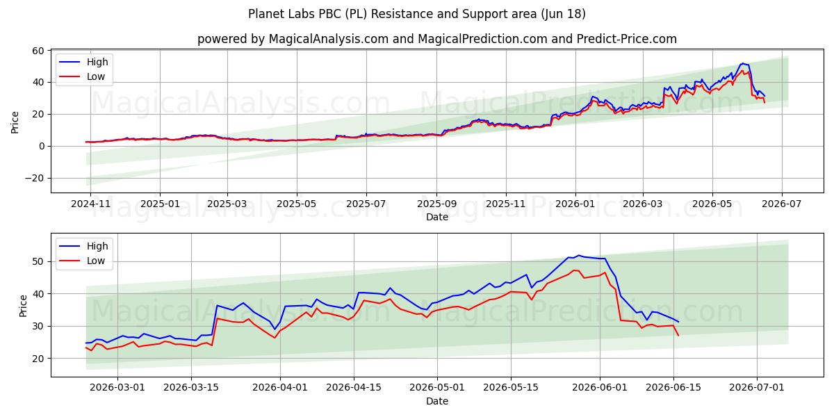  Planet Labs PBC (PL) Support and Resistance area (17 Jun) 