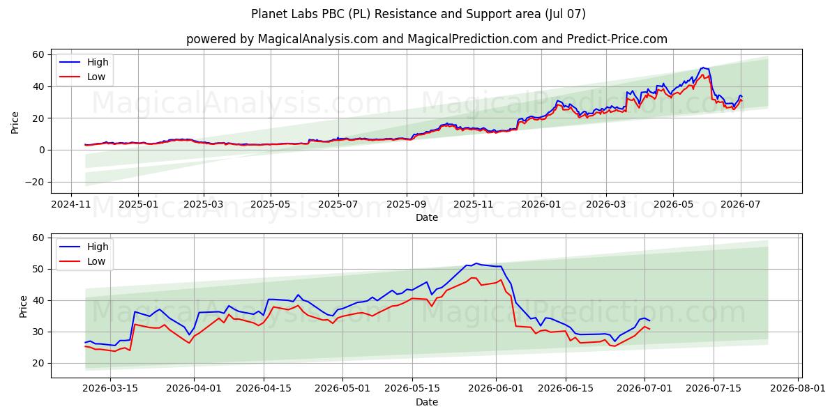  Planet Labs PBC (PL) Support and Resistance area (06 Jul) 