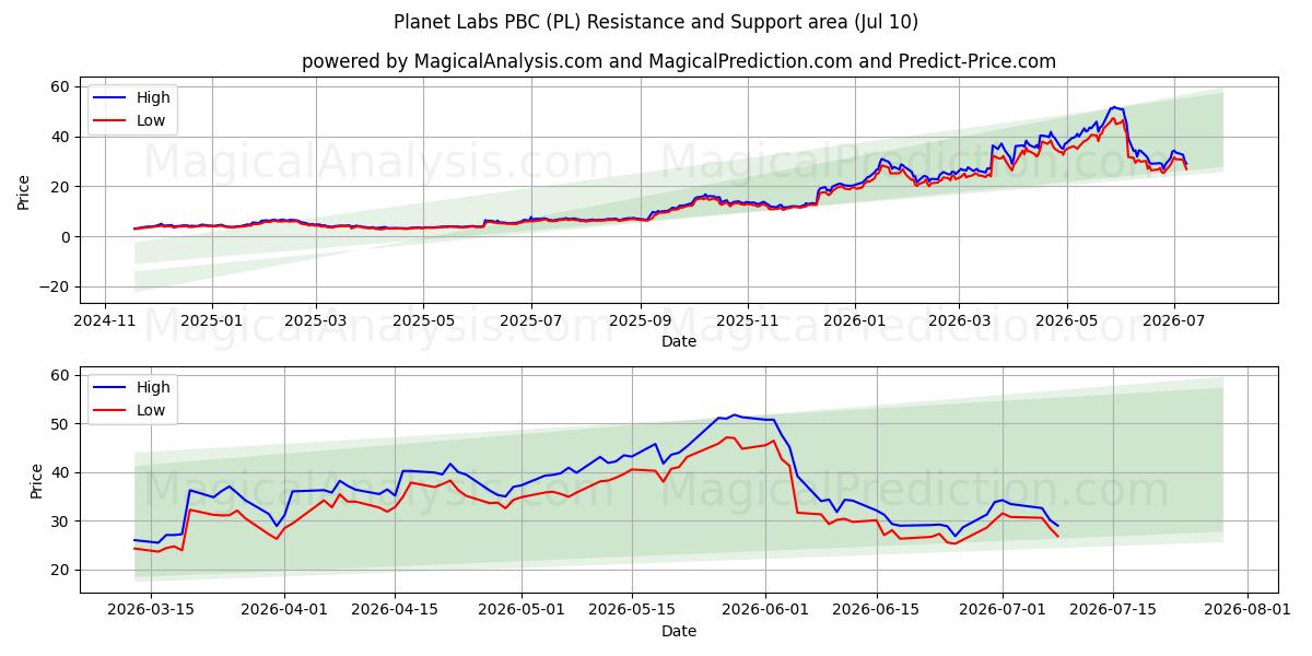  Planet Labs PBC (PL) Support and Resistance area (09 Jul) 