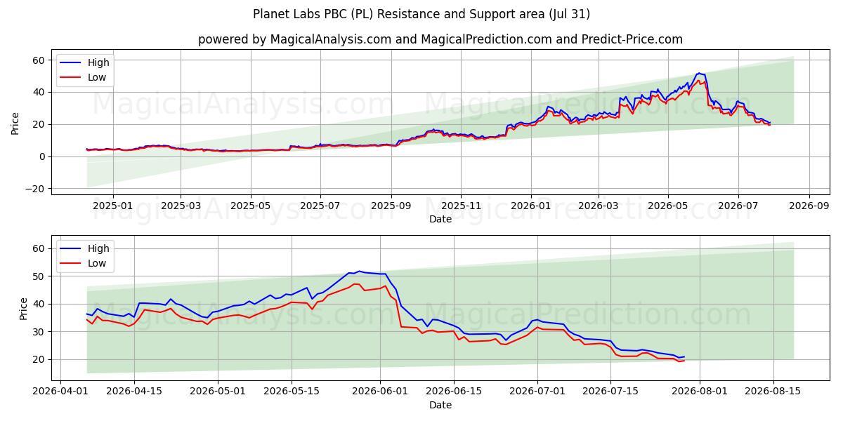  Planet Labs PBC (PL) Support and Resistance area (30 Jul) 