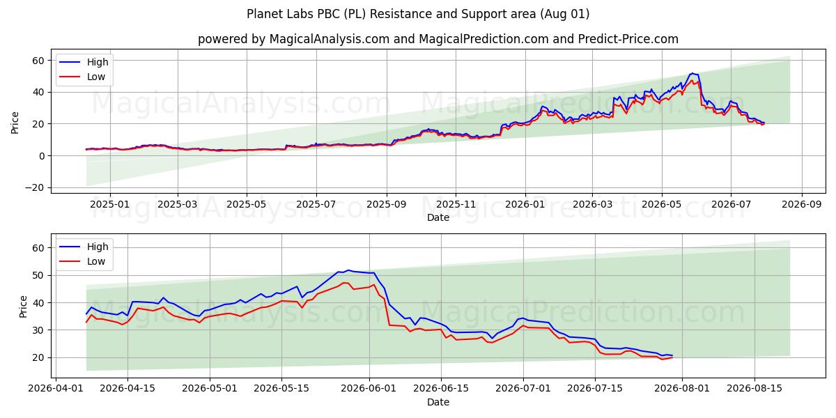  Planet Labs PBC (PL) Support and Resistance area (31 Jul) 