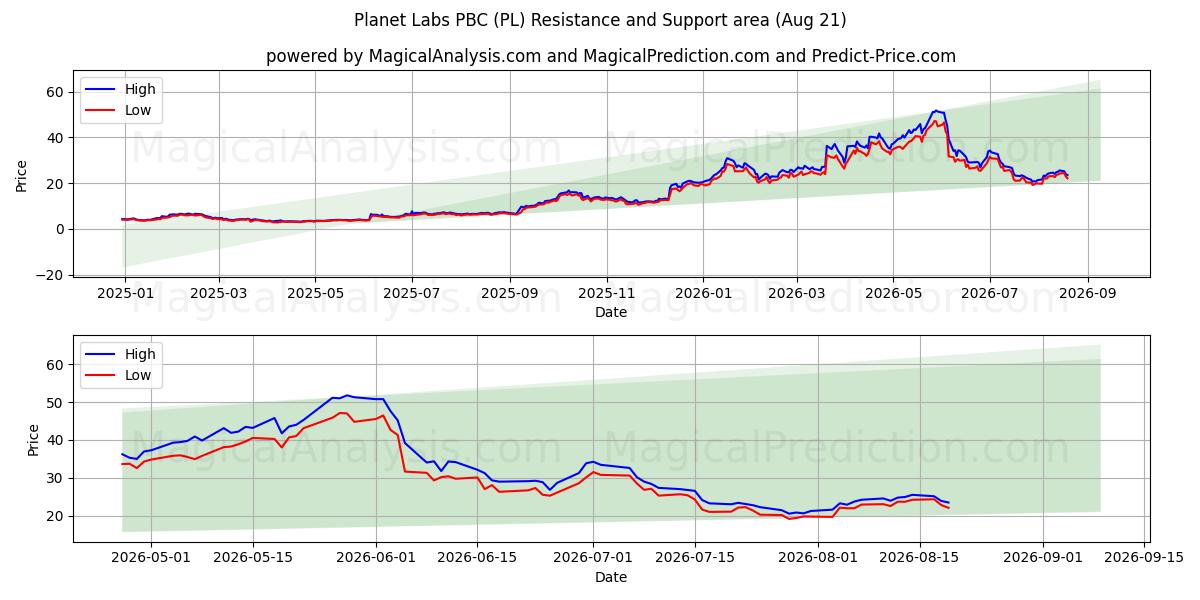  Planet Labs PBC (PL) Support and Resistance area (20 Aug) 