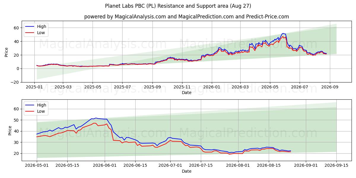  Planet Labs PBC (PL) Support and Resistance area (26 Aug) 