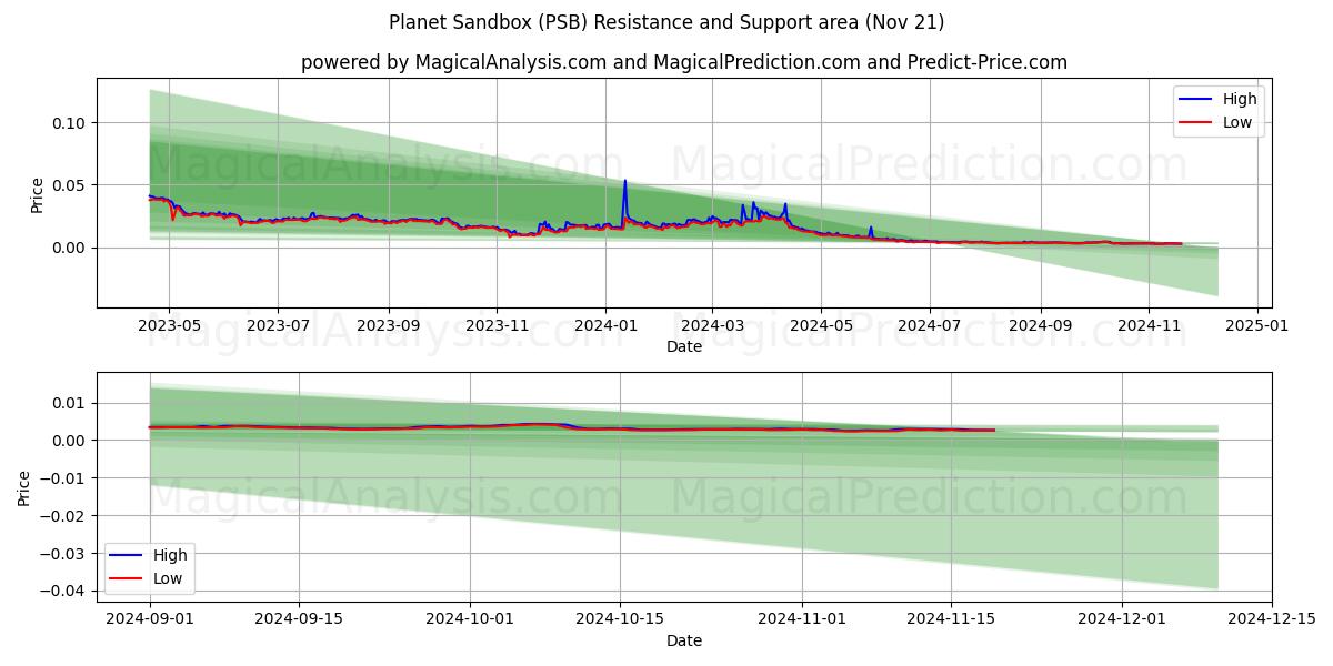  Planet Sandbox (PSB) Support and Resistance area (21 Nov) 