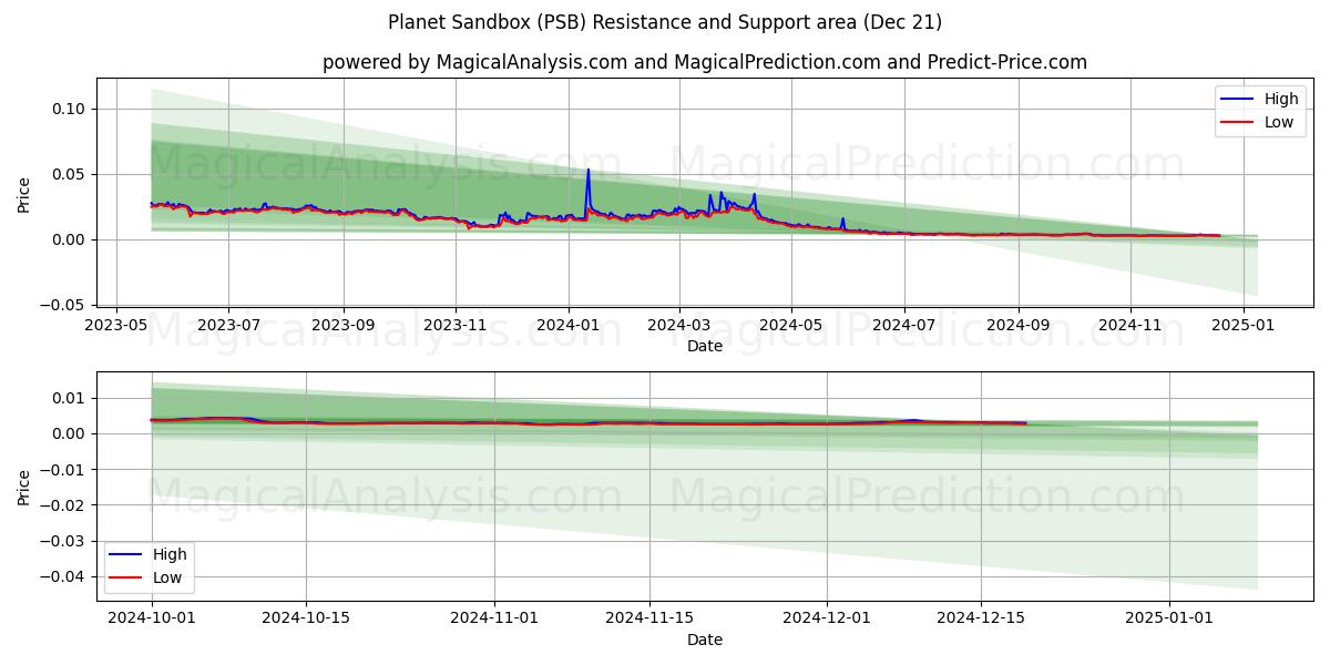  Planet Sandbox (PSB) Support and Resistance area (21 Dec) 